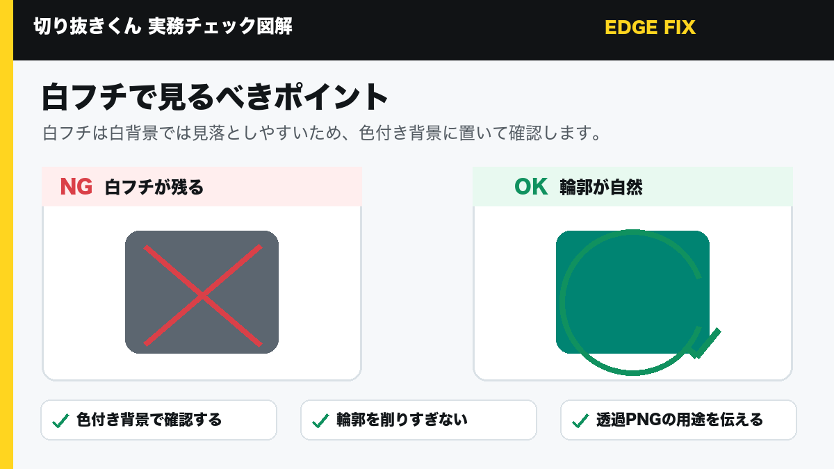 商品画像の白フチを色付き背景で確認して修正する図解